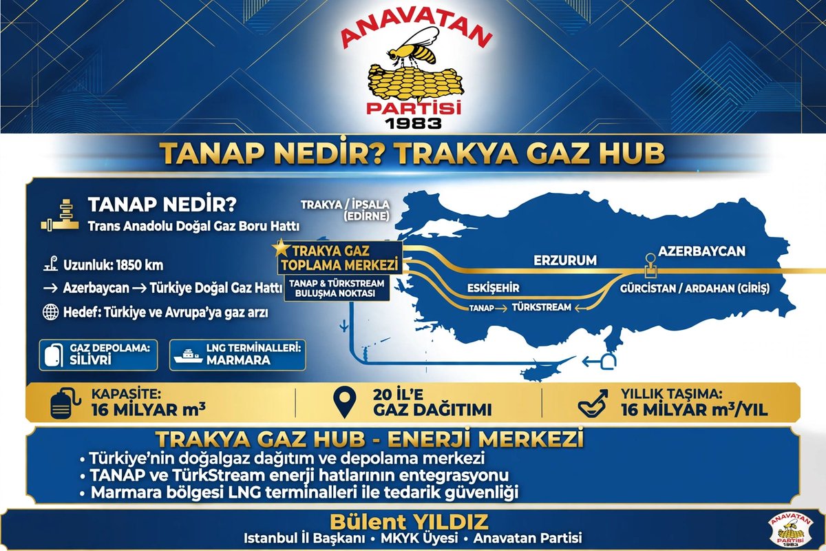 34anavatan's tweet photo. TANAP ve TRAKYA GAZ MERKEZİ HAKKINDA BİLGİLENDİRME

ANAVATAN PARTİSİ İSTANBUL İL BAŞKANLIĞI
KAMUOYUNA VE BASIN MENSUPLARINA

Küresel enerji jeopolitiğinin yeniden şekillendiği bu kritik dönemde, ülkemizin stratejik konumunu ve enerji vizyonunu pekiştiren iki dev hamlemiz olan TANAP ve Trakya Gaz Merkezi projelerine dair stratejik değerlendirmelerimizi, bu süreçlerin getirdiği fırsat ve risklerle birlikte kamuoyuyla paylaşmak isterim.

Ülkemiz, enerji arz güvenliğini sağlama ve küresel ölçekte oyun kurucu bir aktör olma yolunda kararlı adımlarla ilerlemektedir.

Bu doğrultuda yürüttüğümüz çalışmaların en somut ve aktif nişanesi olan TANAP (Trans Anadolu Doğal Gaz Boru Hattı), Hazar Bölgesi kaynaklarını topraklarımız üzerinden Avrupa’ya kesintisiz şekilde ulaştırmaktadır.

Bu projenin en büyük avantajı, hem kendi konut ve sanayimizin gaz ihtiyacını en uygun maliyetli boru gazıyla güvenceye alması hem de Avrupa’nın en güvenilir alternatif rotası olarak ülkemizi uluslararası diplomaside vazgeçilmez bir transit köprü konumuna yükseltmesidir.

Bununla birlikte, enerjide dışa bağımlılığımızın yapısal olarak devam etmesi, uluslararası sözleşmelerin döviz cinsinden olması ve küresel kur dalgalanmalarının doğrudan iç piyasa maliyetlerimize yansıyarak vatandaşımızın faturasına yük bindirmesi ise sistemin en büyük dezavantajı ve çözülmesi gereken temel sorunudur.

Vizyonumuz, yalnızca enerjinin içimizden geçtiği bir köprü olmakla sınırlı kalmamalıdır. Bu stratejik gücü bir üst lige taşımak adına adımları atılan Trakya Gaz Merkezi projesi, Türkiye’yi küresel enerji liginin merkezine yerleştirme potansiyeline sahiptir. Rusya, Azerbaycan ve İran gibi farklı kaynaklardan gelen boru hattı gazları ile deniz yoluyla gelen LNG tedarikimizin Trakya’da kurulacak dev bir havuzda birleştirilmesi planlanmaktadır.

Bu projenin ülkemize sağlayacağı en büyük avantaj, Trakya'da oluşacak uluslararası borsa sayesinde artık sadece gaz taşıyan değil, gazın küresel fiyatını belirleyen bir "oyun kurucu" haline gelecek olmamızdır. Farklı kaynakların harmanlanmasıyla oluşacak bu arz güvenliği, Avrupa ile ilişkilerimizde elimize tarihi bir siyasi ve finansal koz vermektedir.

Diğer taraftan, böylesine devasa bir projenin yönetimi; bölgemizdeki jeopolitik gerilimlerin doğrudan hedefi olma riski, yüksek altyapı ve depolama yatırım maliyetlerinin bütçeye getireceği yük ile farklı tedarikçi ülkeler arasındaki hassas siyasi dengeleri yönetme zorunluluğu gibi birtakım dezavantaj ve riskleri de beraberinde barındırmaktadır.

Anavatan Partisi olarak, milli menfaatlerimizi her şeyin üzerinde tutan siyasi geleneğimizle, tüm bu riskleri rasyonel diplomatik ve ekonomik hamlelerle yönetecek vizyona sahibiz.

Enerji bağımsızlığımızı perçinleyecek, milli sermayemizi koruyacak ve vatandaşımızın omuzundaki fatura yükünü hafifletecek projelerin her aşamasını yakından takip etmeye, ülkemizin jeopolitik avantajlarını en üst seviyede savunarak halkımızın refahını gözetmeye kararlılıkla devam edeceğiz.
Saygılarımla,

Bülent YILDIZ
Anavatan Partisi İstanbul İl Başkanı ve MKYK Üyesi

@anavatan1983 @icelebiresmi @anap_istanbul @AElhakanresmi @HalilAslan63_ @TuzunEkrem @serkanpaca @serkanuzun2013 @Semihnrl @turgutozalvakf @TCEnerji #enerji #boruhattı #doğalgaz #anap #tanap #anavatanpartisi #trakyagazdepolama