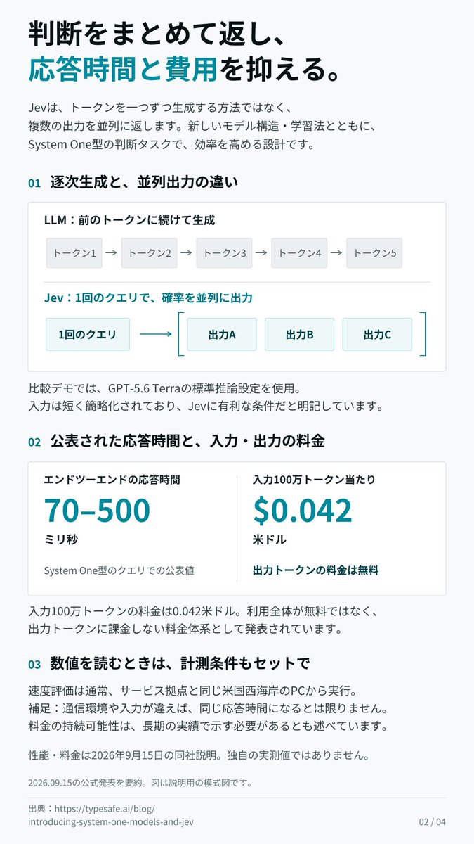 yamachan_ai_log's tweet photo. 話題のJev、全くついていけていないので、公式記事をCodexに要約してもらいました。ざっくり「文章を生成せず、判断を確率つきで返すモデル」らしいです。凡人の僕は、テキストだけではピンと来なかったのですが、図解も添えてもらうとうっすら分かる気がして、なんとか食らいついていきたいです。 https://t.co/hSq59ijj2s