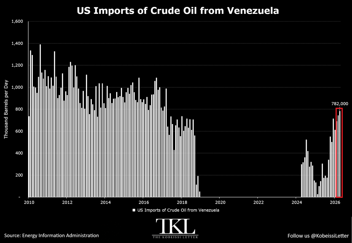 KobeissiLetter's tweet photo. BREAKING: US imports of crude oil from Venezuela surged +183,000 barrels per day last week, to 782,000 barrels per day, the largest weekly total since August 2017.

Over the last 6 months, imports from Venezuela have surged +550,000 barrels per day, or +237%.

As a result, US imports of crude oil from Venezuela have averaged +626,000 barrels per day over the last 3 months, the largest 3-month average in 9 years.

To put this into perspective, imports were as high as 1.5 million barrels per day in 1997 and consistently averaged above 1 million barrels per day between 1995 and 2007.

The US is rapidly ramping up its consumption of Venezuelan oil.