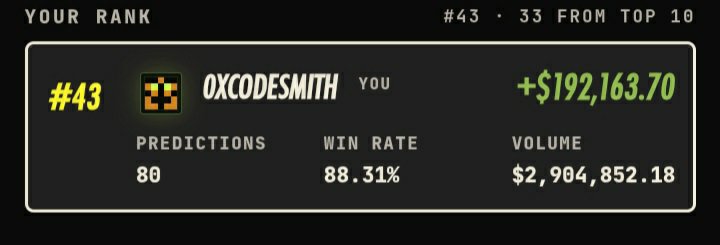 newbieweb34's tweet photo. Gm 
I was bullish on @CadeMarket yesterday  came out
43rd in the leaderborad and am not stopping yet 
I go again today and I hope to do better. 
Love the vibe of the prediction absolute peck and heart moving 😂 
Kudos to @kosgoood i love the game and these are my highest Pnls. https://t.co/X68ZnQ4rWG