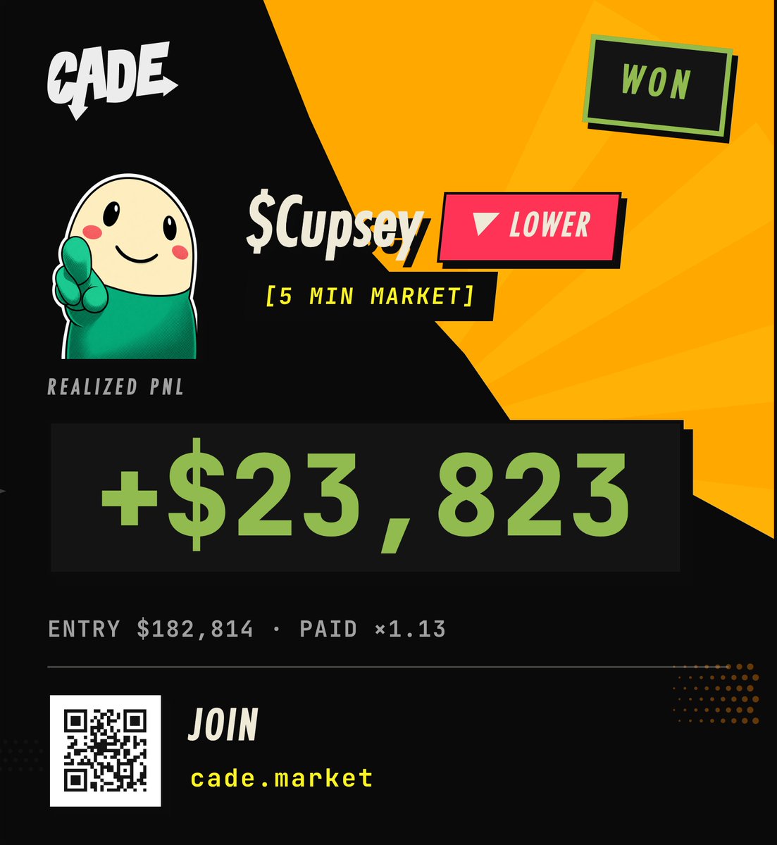 newbieweb34's tweet photo. Gm 
I was bullish on @CadeMarket yesterday  came out
43rd in the leaderborad and am not stopping yet 
I go again today and I hope to do better. 
Love the vibe of the prediction absolute peck and heart moving 😂 
Kudos to @kosgoood i love the game and these are my highest Pnls. https://t.co/X68ZnQ4rWG