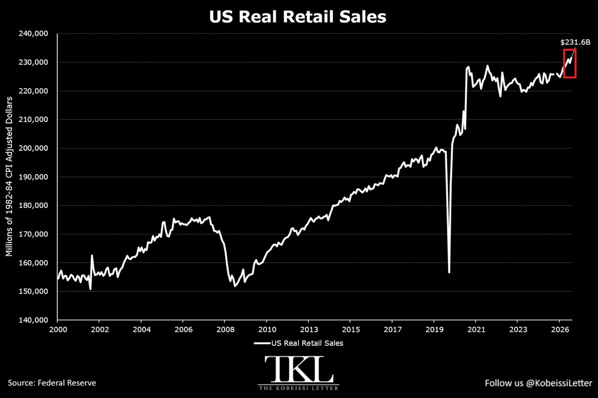 KobeissiLetter's tweet photo. US consumers just keep on spending.

US retail sales rose +1.2% in August, the largest monthly increase since March. 

At the same time, retail sales excluding autos increased +1.4%, the 2nd-biggest monthly increase since January 2023.

Furthermore, control-group sales, which feed into the GDP calculation, surged +1.4%, the largest monthly increase since September 2024.

Meanwhile, retail sales adjusted for inflation rose +0.8% MoM in August, to a record $231.6 billion.

Since January 2026, real retail sales have risen +$6.7 billion, or +3.0%.

The US consumer is still spending despite inflation.