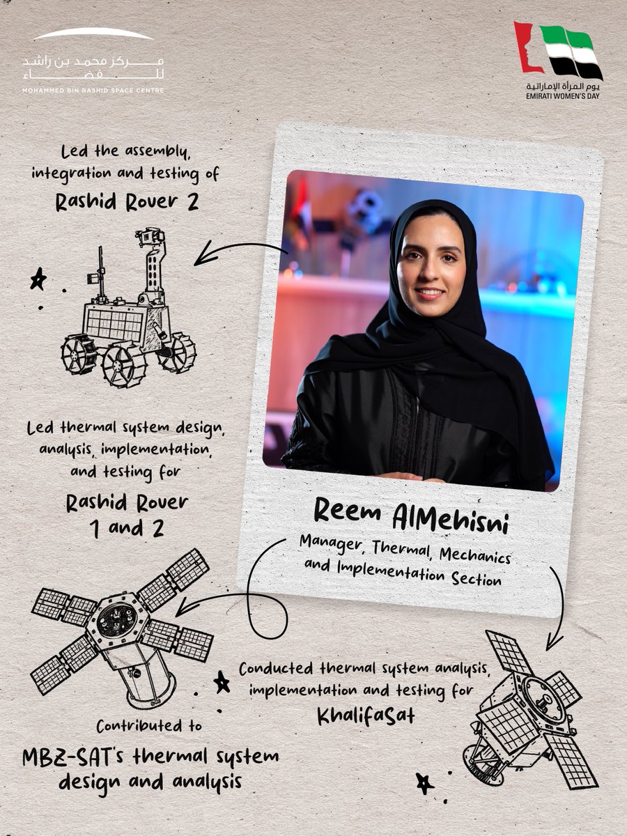 MBRSpaceCentre's tweet photo. As part of our series highlighting Emirati women contributing to the UAE’s space journey, we look at the role of Engineer Reem AlMehisni. From KhalifaSat and MBZ-SAT to the Emirates Lunar Mission, discover some of the key missions she has contributed to throughout her career. https://t.co/u2OOm8tvd0