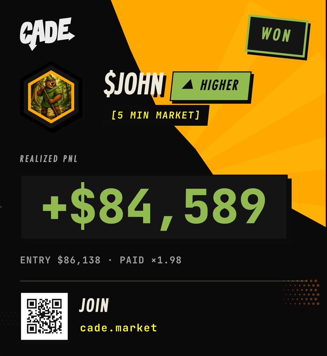 newbieweb34's tweet photo. Gm 
I was bullish on @CadeMarket yesterday  came out
43rd in the leaderborad and am not stopping yet 
I go again today and I hope to do better. 
Love the vibe of the prediction absolute peck and heart moving 😂 
Kudos to @kosgoood i love the game and these are my highest Pnls. https://t.co/X68ZnQ4rWG