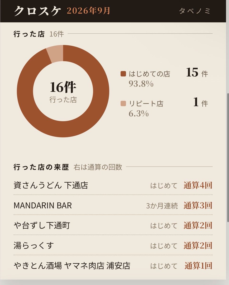 tabenomi_app's tweet photo. 蛇口から焼酎出てきて勝手に割って飲んでいいって店あったんで行ってきました。
自分のペースで待たなくて良いからなかなか良い。レモンサワーとかはあんまり飲まないので焼酎のこの手の店は好きになりそうー。
#蛇口焼酎 https://t.co/SSSszR12xN