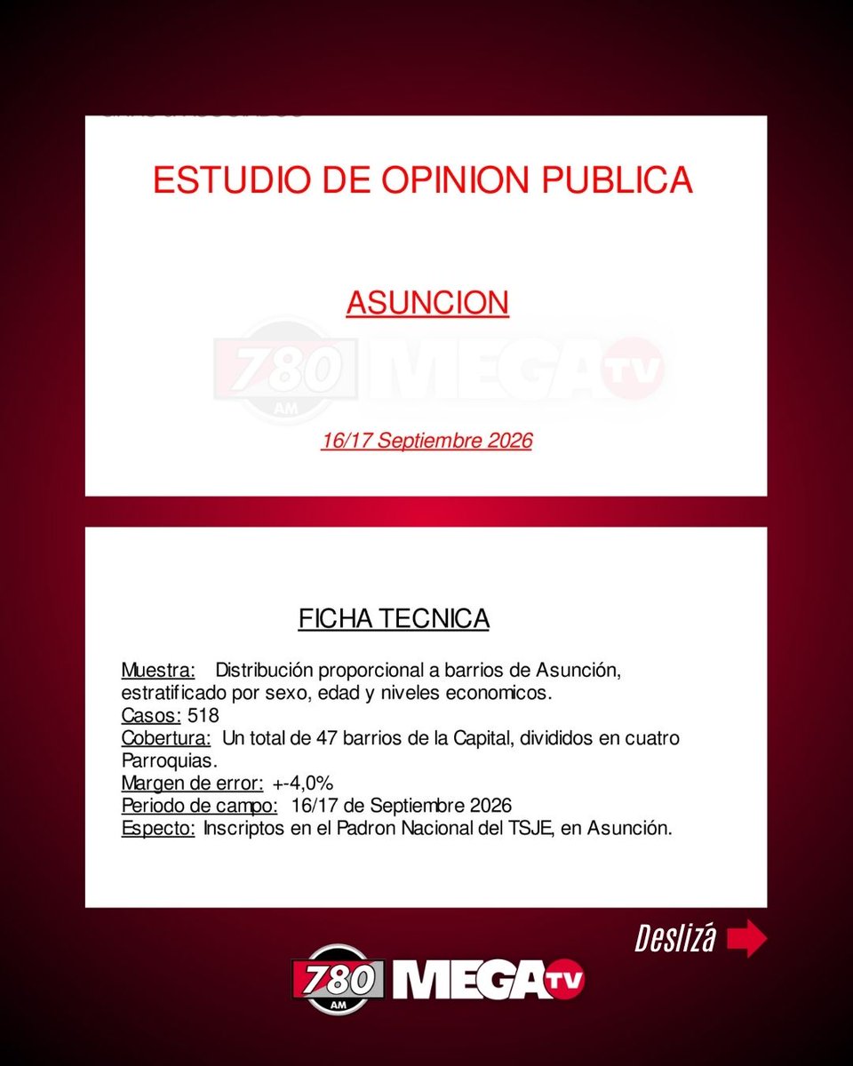 780AM's tweet photo. GRAU & ASOCIADOS PUBLICA NUEVO ESTUDIO DE OPINIÓN SOBRE LAS ELECCIONES MUNICIPALES EN ASUNCIÓN

📊La consultora Grau & Asociados dio a conocer los resultados de su más reciente estudio de opinión pública sobre la intención de voto para la Intendencia y la Junta Municipal de Asunción, relevado los días 16 y 17 de septiembre de 2026.

📊De acuerdo con el informe de la encuestadora, ante la pregunta sobre las preferencias para la Intendencia Municipal, las posiciones entre los encuestados se distribuyen de la siguiente manera:

Camilo Pérez (ANR - Lista 1): 50,8%
Soledad Núñez (AUA - Lista 3): 27,0%
Rodrigo Franco (PDC - Lista 6): 6,3%
Arlene Aquino (PS - Lista 300): 2,8%
Indecisos: 13,1% 

Mirá el hilo👇 #780AM @Megatv_py