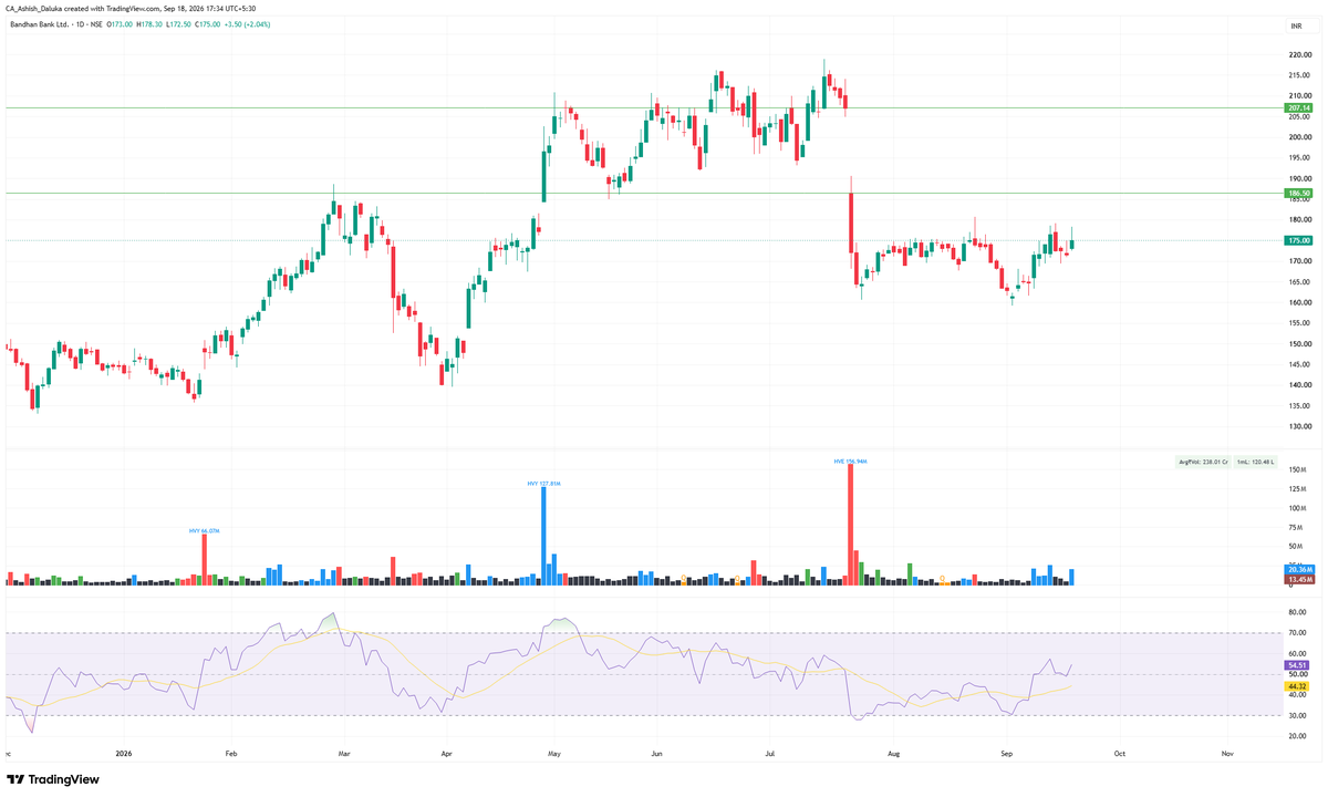 CAAshishDaluka's tweet photo. #Bandhan_Bank

CMP-175
Target- 186/207
SL-171
Time Frame 2 months https://t.co/tAmeEhWuOY