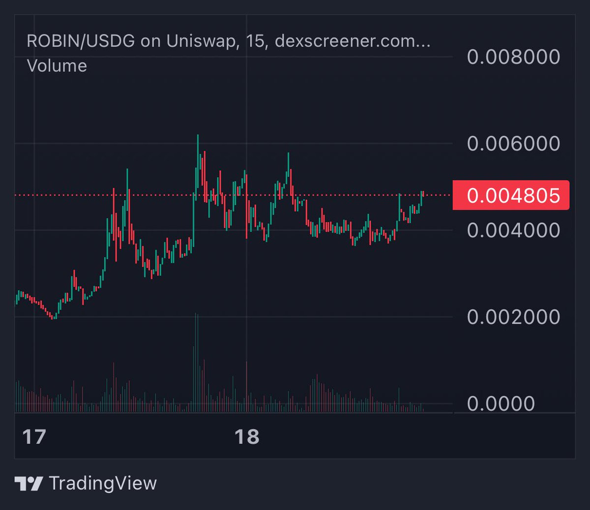 reaper_aped's tweet photo. robinhood:0x11b70d0243baf75e85ce03201a92b5b7c33beb59 gearing up on this good ass market 🐸

0x11B70d0243baf75E85CE03201A92b5B7C33BEB59

10m+ floor soon https://t.co/GvtDY389dc