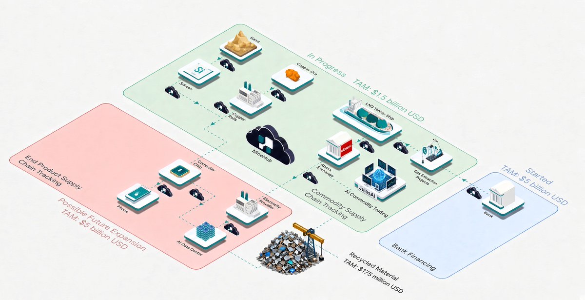 thewatsonview's tweet photo. Just a throwback to a diagram I made to visualize Minehub/Abaxx infrastructure almost two years ago. Used AI to quickly add the scrap metal and JulesAI trading platform. $MHUB.NE $ABXX.TO https://t.co/hPMft4zSRO