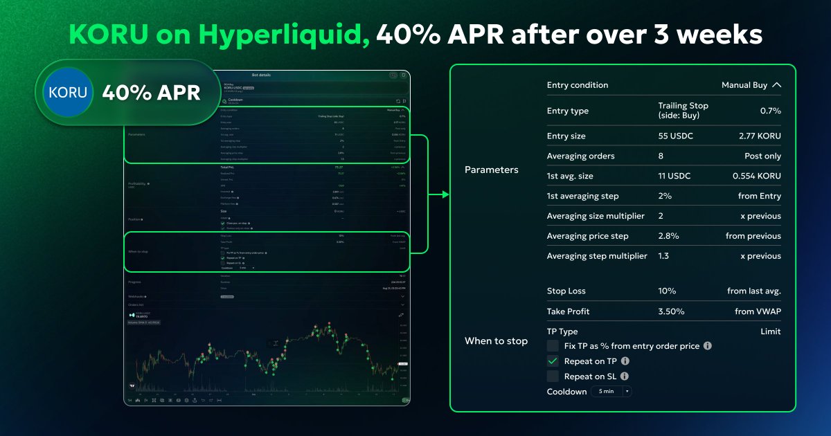 GoodCryptoApp's tweet photo. $KORU | Korea 2x Long on Hyperliquid

🔶 40% APR after 3+ weeks
🔶 5x isolated leverage
🔶 ~200% forecasted annual return based on the current setup
🔶 RWA exposure + built-in leverage

RWA + DCA + leverage is a pretty interesting combination

Setup code: C5-TS-X2
CA: $KORU 

⚙️ Settings - https://t.co/krt6kZWklC