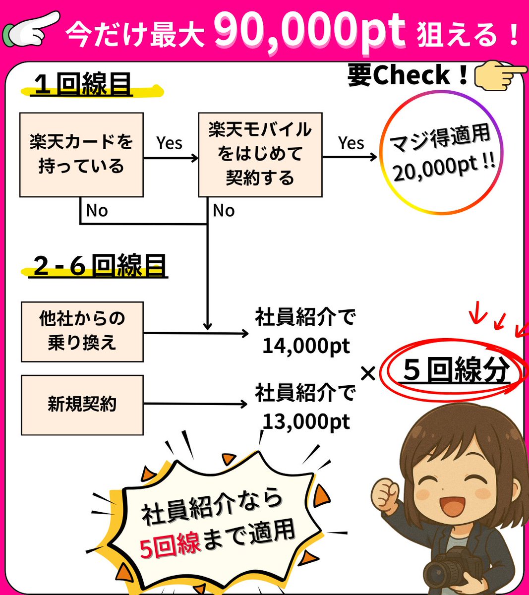 Sakura_Rwork's tweet photo. 【10/5までの期間限定！】
MAX 90,000pt のルートを紹介👇
※楽天モバイルのキャンペーンを大活用！
 
①：新規/MNP 20,000pt（マジ得）
②~⑥：現回線MNP 14,000pt（社員紹介）
※新規は13,000pt
 
新しく回線作るなら①が必須！
①~⑥を漏れなく適用できる入口を案内中 
🎯https://t.co/qYNhdVKzau https://t.co/FVxjGWPlYe
