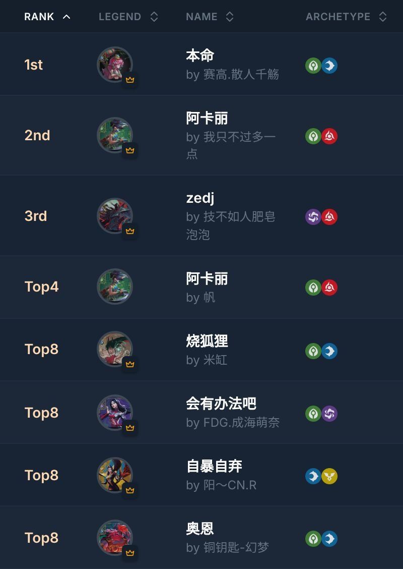 riftdecks's tweet photo. ➡️ Challenge Series @ 百可梦卡牌俱乐部

33 players 🇨🇳

🏆Winner: 赛高.散人千觞 with 本命

All decklists:
https://t.co/fBHyLCKUeR

#riftbound https://t.co/mBkffWoKRJ