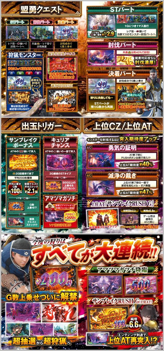 p_curation's tweet photo. アデリオン（EnterRise/Adelion）君
スマスロ【L機】モンスターハンターRISE-SUNBREAK-
公式資料、要チェックだよねこれ😈

☑️全体フロー
☑️CZ「BREAK ZONE」
☑️CZ「アイルー福引」
☑️CZ「猛焔一閃」
☑️下位AT「サンブレイクRUSH」
☑️キュリア揃い高確
☑️盟勇クエスト
🔻STpart / 討伐part / 決着part
☑️サンブレイクボーナス
☑️キュリアチャンス
☑️アマツマガツチ
☑️勇気の証明
☑️滅浄の裁き
☑️上位AT「サンブレイクRUSH G」