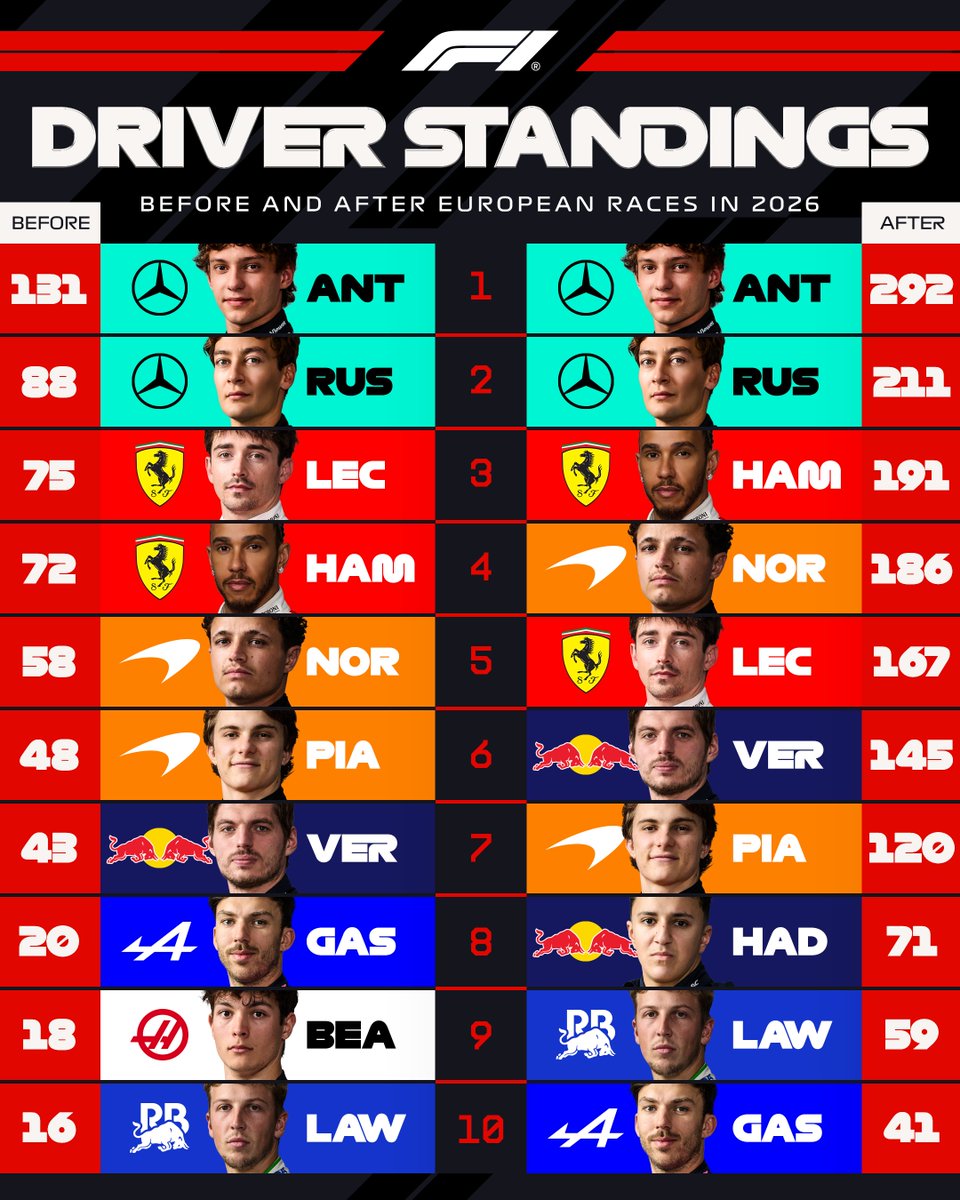 F1's tweet photo. The European leg... Before ๐ After ๐
Here is how the Drivers' Standings changed amidst the European stint of the season ๐
#F1 https://t.co/MLsLeifrgI