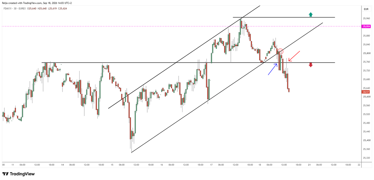 StrayDogTrading's tweet photo. Update of the #FDAX chart

For Day-trading, once again 25,570 (Index) - or 25,755 (Futures) usable. First as Support, then as Resistance. 

"Market memory" in action. 
Other things: Open, VWAP, Session Midpoint - check that on your own. https://t.co/YfCNAg6yIW