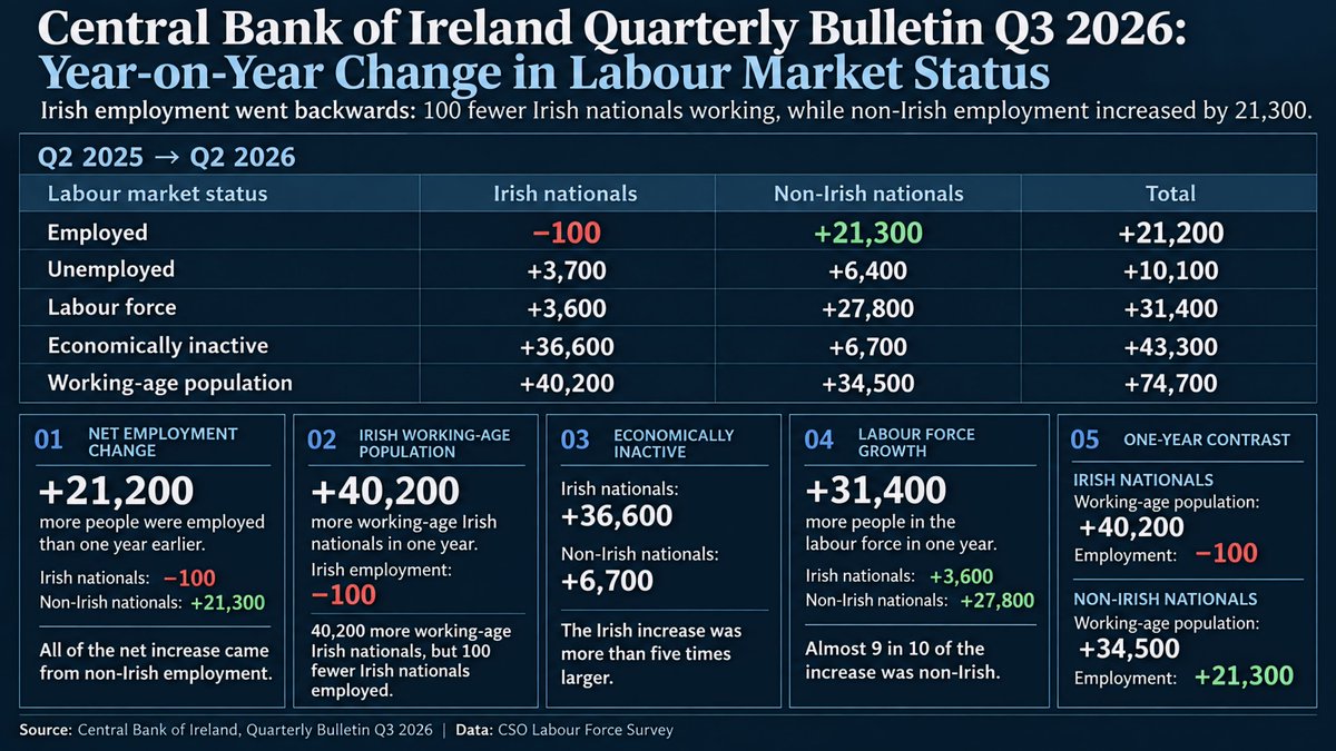 EmployRightsIE's tweet photo. Central Bank data released yesterday confirms the most disturbing labour market statistic I have ever seen. Ireland recorded net employment growth of 21,200 in the last year. Irish nationals got NONE of it. Irish employment fell by 100. Non-Irish employment rose by 21,300. https://t.co/6qHengII4c