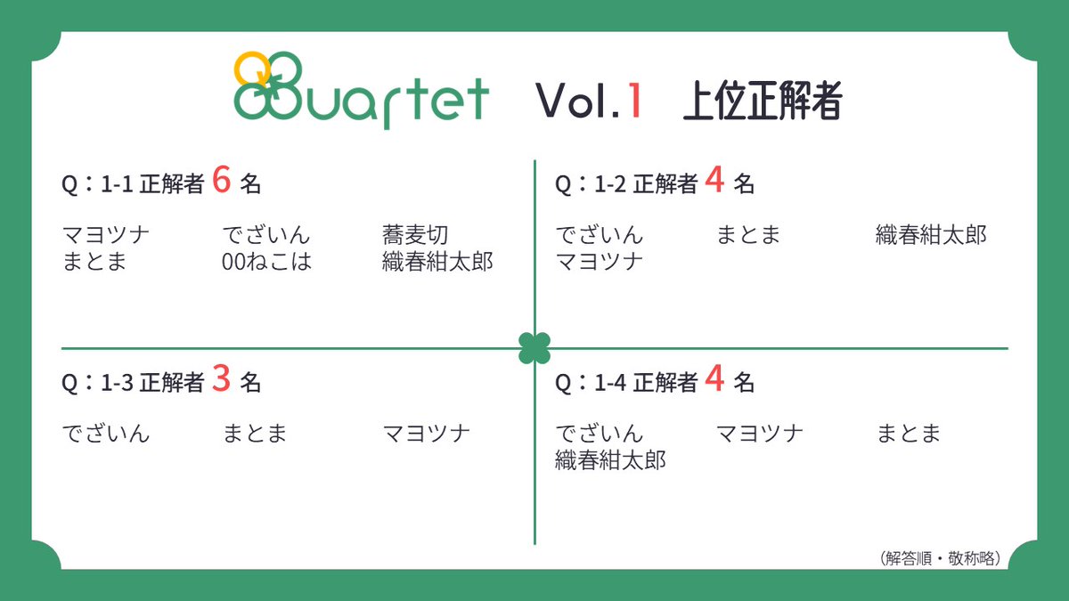QQQQuartet's tweet photo. 上位正解者は画像のとおりでした。
おめでとうございます！ https://t.co/tZ3sdb7Gdj