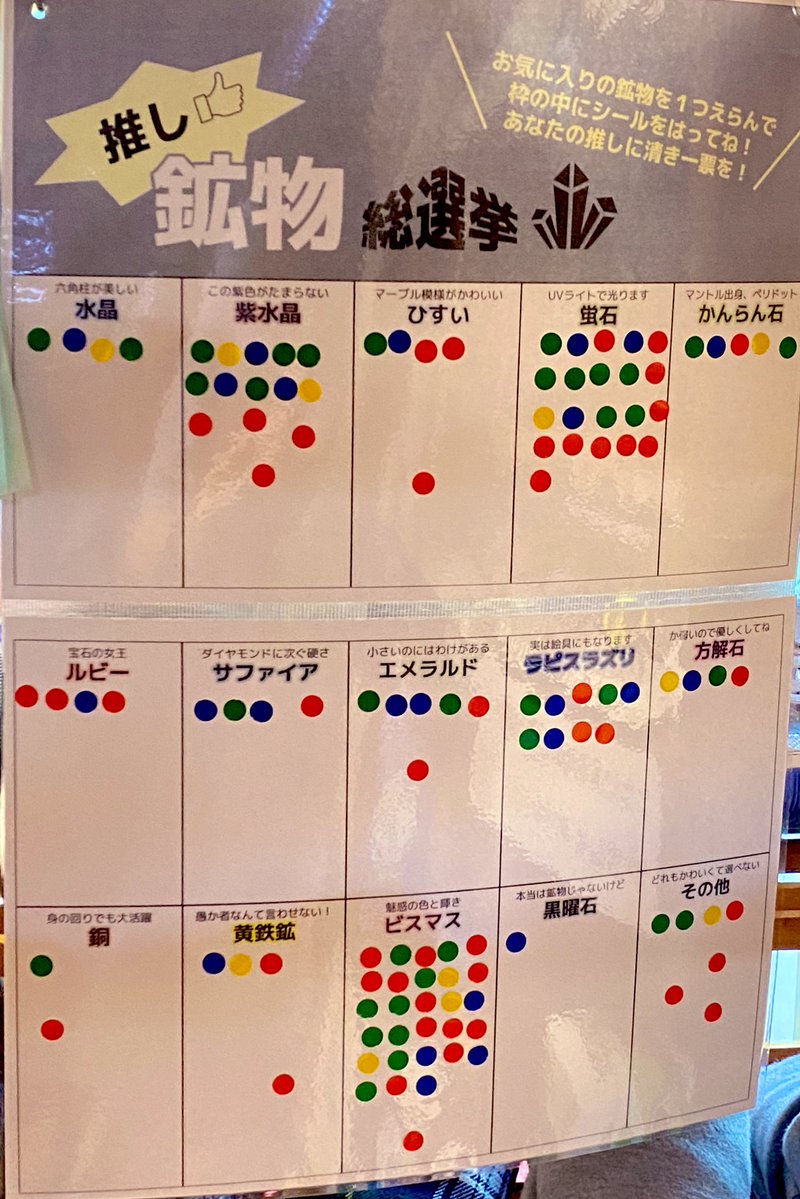 twatanabe_nh's tweet photo. 夏からExedraで始まった「推し鉱物総選挙👑」（まだまだ続く）
圧倒的な人気を誇るビスマス...
追い上げを見せる蛍石と紫水晶...
💎センターは果たして誰？の手に！
#鉱物 #地学 #科学館 https://t.co/hQGcmhW0mL