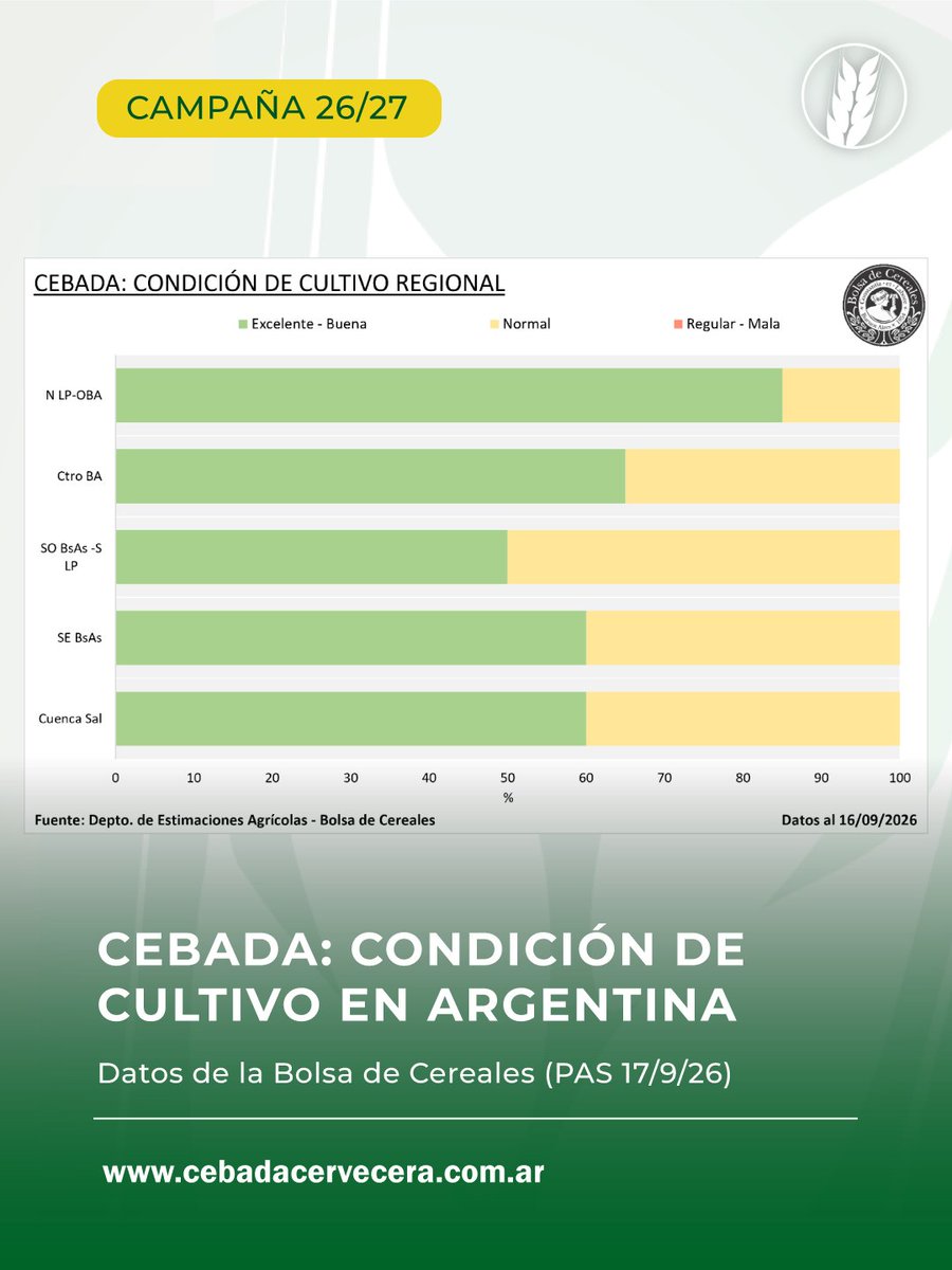 CebadaCervecera's tweet photo. 🌾 #Cebada | Campaña 26/27

Compartimos los últimos datos de la @Bolsadecereales sobre el estado de los cultivos.

✅ 99 % del área presenta condición Normal/Buena
🌱 76 % del área se encuentra en pleno macollaje y 15 % en encañazón https://t.co/aqBLTZdRGz