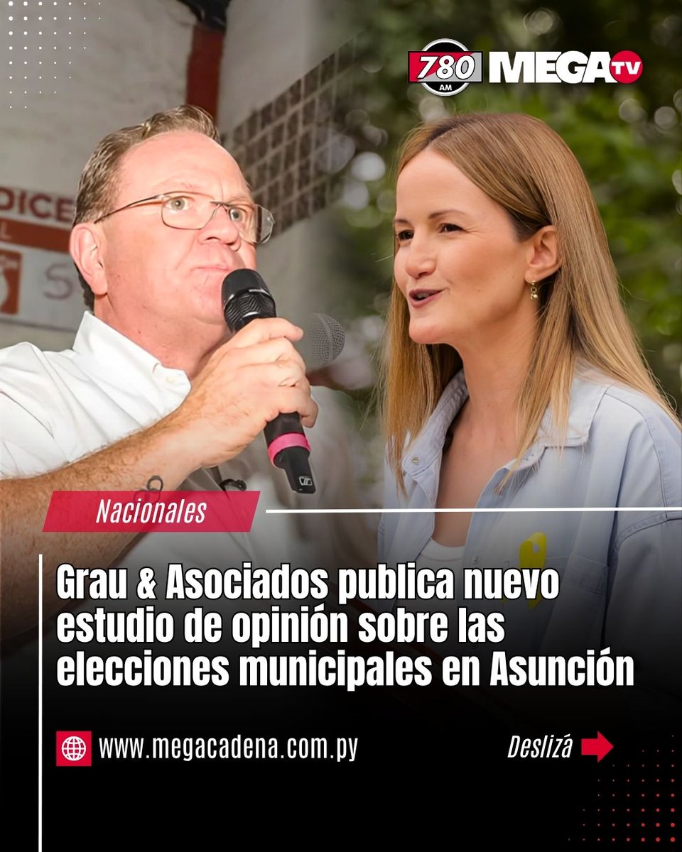 780AM's tweet photo. GRAU & ASOCIADOS PUBLICA NUEVO ESTUDIO DE OPINIÓN SOBRE LAS ELECCIONES MUNICIPALES EN ASUNCIÓN

📊La consultora Grau & Asociados dio a conocer los resultados de su más reciente estudio de opinión pública sobre la intención de voto para la Intendencia y la Junta Municipal de Asunción, relevado los días 16 y 17 de septiembre de 2026.

📊De acuerdo con el informe de la encuestadora, ante la pregunta sobre las preferencias para la Intendencia Municipal, las posiciones entre los encuestados se distribuyen de la siguiente manera:

Camilo Pérez (ANR - Lista 1): 50,8%
Soledad Núñez (AUA - Lista 3): 27,0%
Rodrigo Franco (PDC - Lista 6): 6,3%
Arlene Aquino (PS - Lista 300): 2,8%
Indecisos: 13,1% 

Mirá el hilo👇 #780AM @Megatv_py