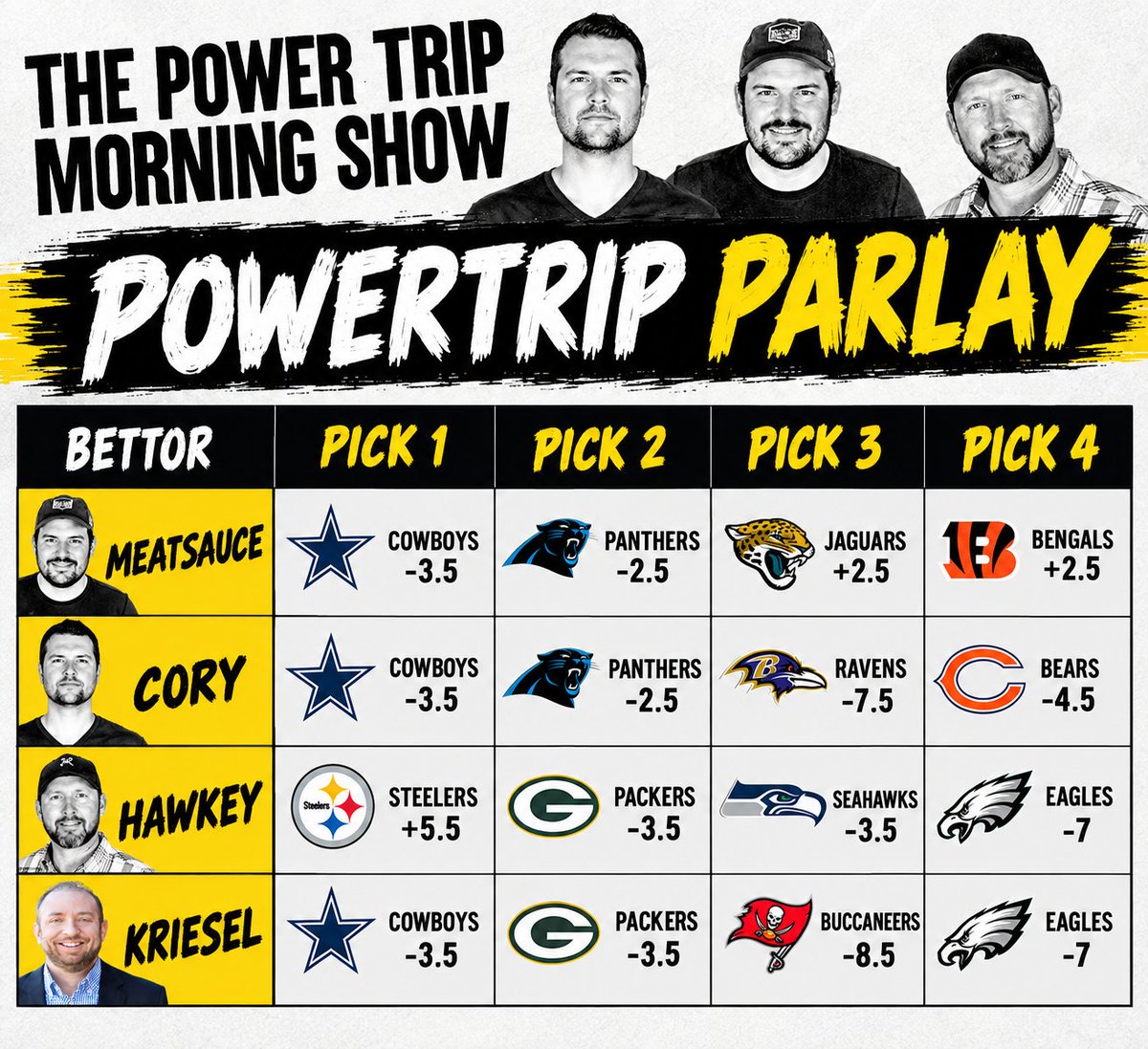 PowerTripBets's tweet photo. New Bet Alert:  POWERTRIP PARLAY! 

$50 each. Must win all 4 games to win the pot. If no one wins the pot in a given week, the money rolls over to the next week and they all put in another $50 each week.

Week 2 picks: https://t.co/R0Ab7wRzUw