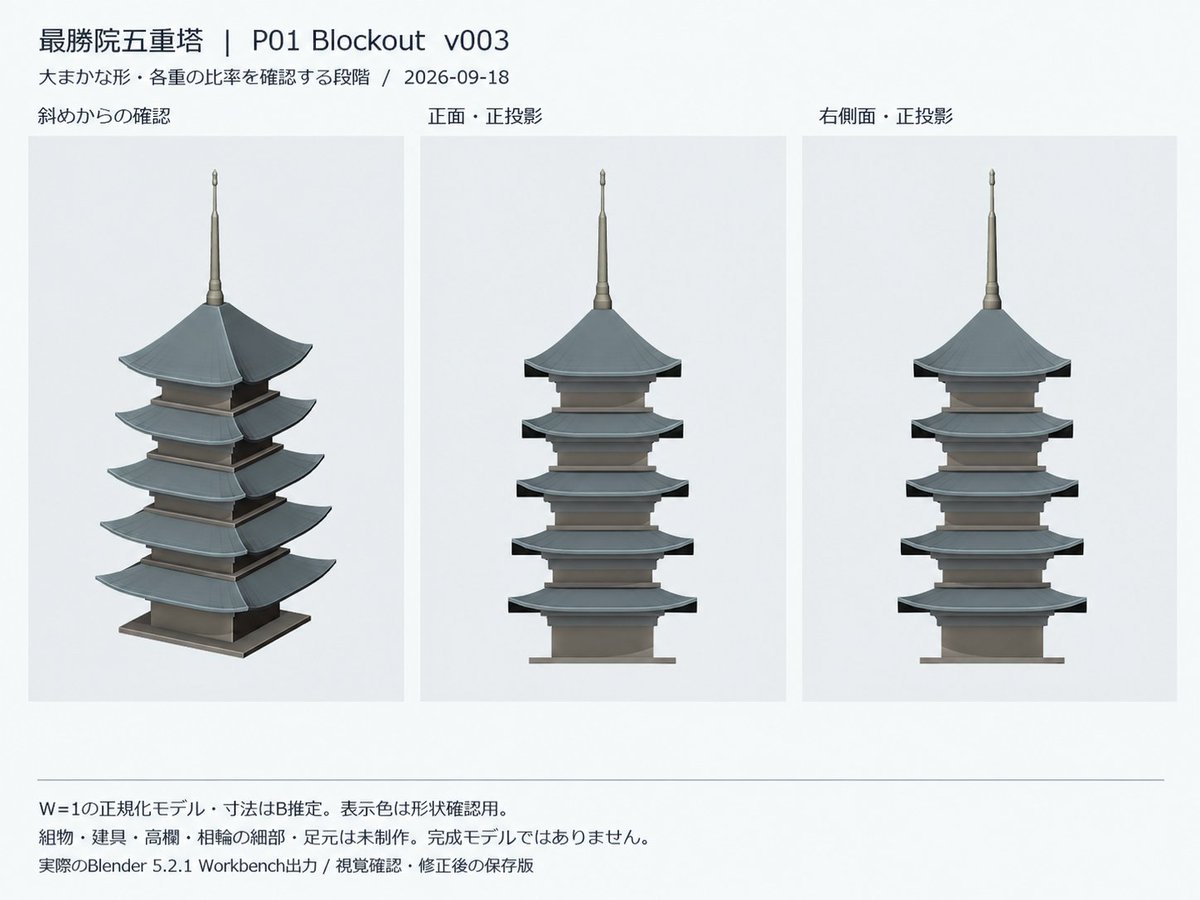 Via_Sintesi's tweet photo. 🤖
🏯最勝院五重塔｜Astra＋Blender本制作開始✨

今回は…🤖Blenderを起動せず検証💣️
P01 Blockout v003まで進行
5時間枠99％から開始し、残り15％で自動停止

💠Astra自身が確認
⬇️
🔶修正
⬇️
💠再確認しながら制作中✨️

完成までの道程は長～い😰

#Blender #b3d #Codex #Astra #脳トレ https://t.co/1COoB4qGlN