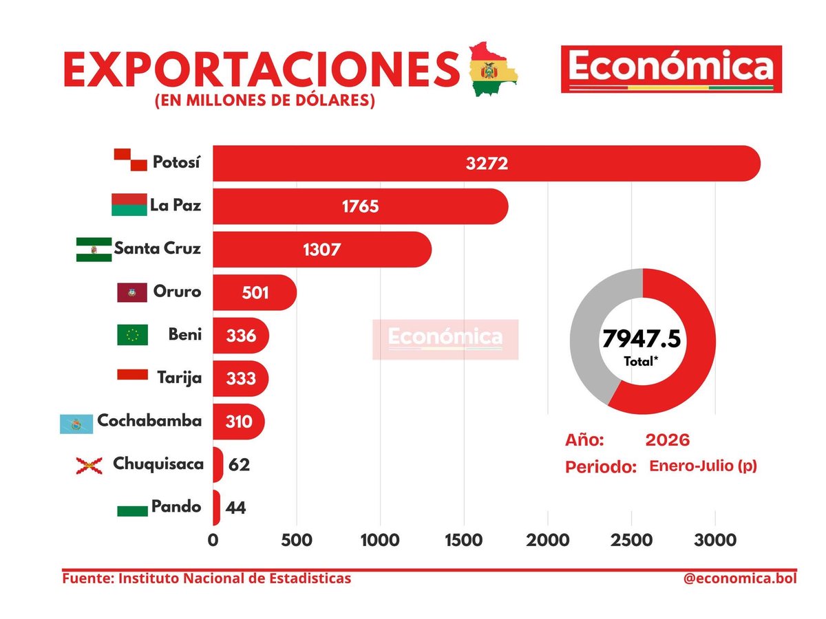 Andrero73683876's tweet photo. @tufisaravia Señor cómo se categoriza las obras? Sabe usted? Creo que no, además el departamento que mayor importe tributario tiene es La Paz, ahora le regalo este dato más. https://t.co/iumeqyX1Vt