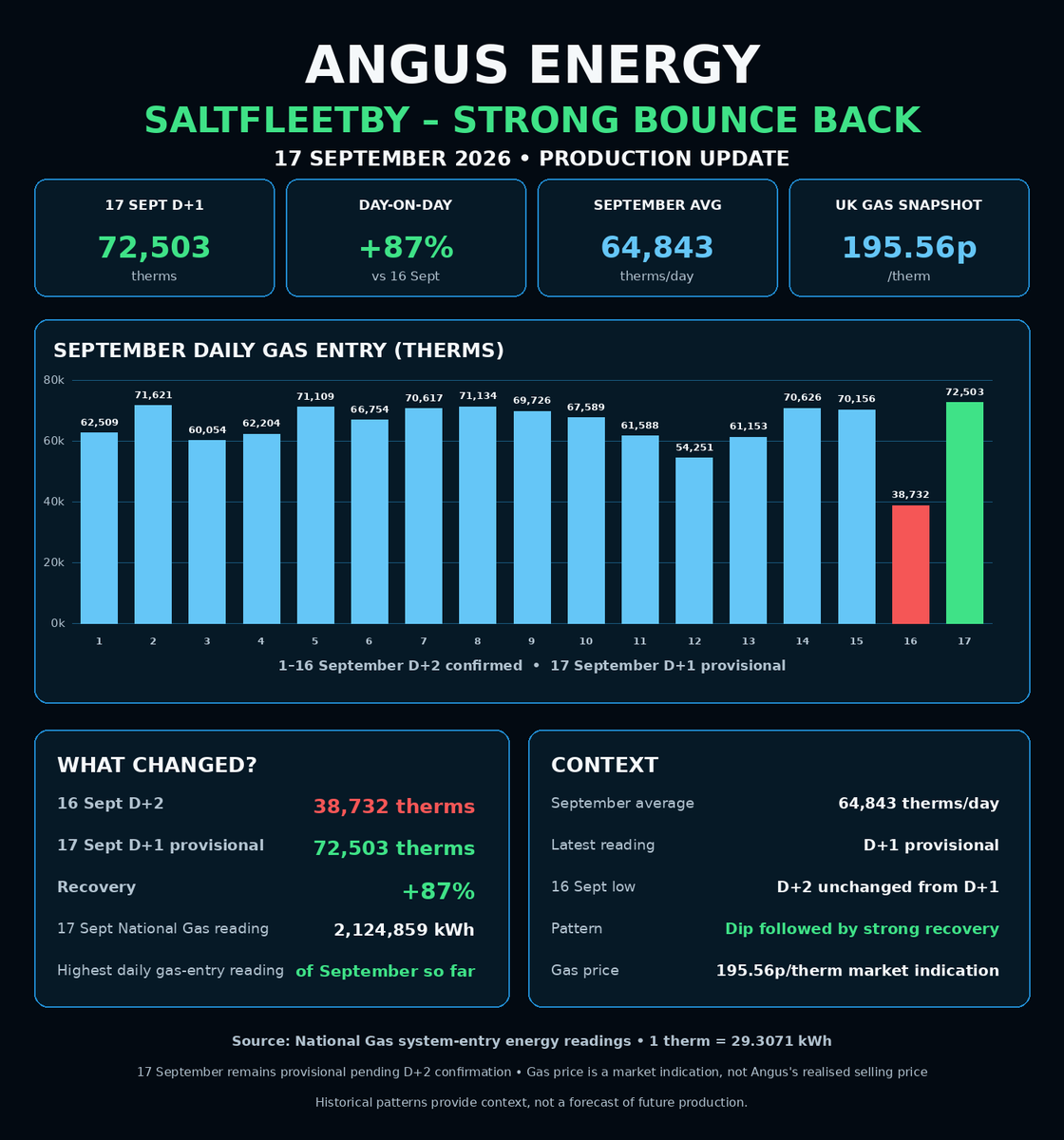 ANGSInvestors's tweet photo. 🚨 ANGS – EXACTLY THE BOUNCE BACK WE WANTED 🔥📈

17 Sept D+1: ~72.5k therms/day — the highest September reading so far and ~87% above yesterday.

September MTD: ~64.8k/day.

A very encouraging recovery. D+1 remains provisional.

#ANGS #AngusEnergy #AIM #UKGas https://t.co/HCaJtPlKcW