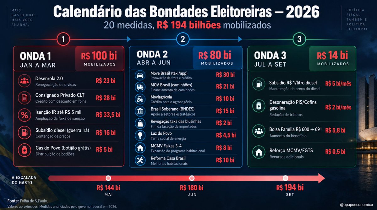 opapoeconomico's tweet photo. Pra quem perdeu a conta:

Jan: Desenrola 2.0 (R$ 23 bi)
Jan: Consignado CLT (R$ 28 bi)
Fev: IR isento até R$ 5 mil (R$ 33 bi)
Mar: Subsídio diesel (R$ 16 bi)
Mar: Gás grátis (R$ 5 bi)
Abr: Move Brasil (R$ 30 bi)
Abr: MOV caminhões (R$ 21 bi)
Abr: Moviagrícola (R$ 10 bi)
Mai: BNDES Soberano (R$ 15 bi)
Mai: Fim taxa blusinhas (R$ 2 bi)
Jun: Luz do Povo (R$ 4,5 bi)
Jun: MCMV Faixas 3-4 (R$ 8 bi)
Jun: Reforma Casa (R$ 10 bi)
Set: Diesel R$ 1/litro (R$ 5 bi/mês)
Set: Desoneração gasolina (R$ 2 bi/mês)
Set: Bolsa Família +15% (R$ 5,8 bi)

Total: R$ 194 bi. Tudo em ano de eleição.

fonte: Folha de S.Paulo