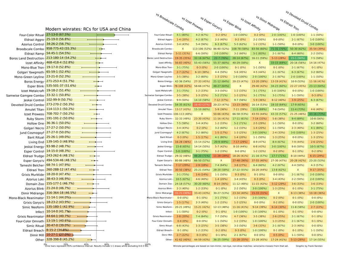 karsten_frank's tweet photo. Here's a huge Modern win rate matrix from last weekend's Regional Championships in the United States and China! https://t.co/PQCxoBXqYj