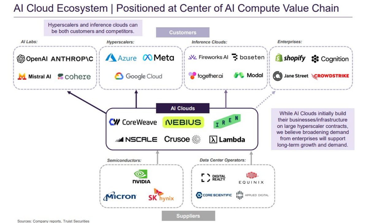 JasonKMiller_'s tweet photo. 🚀 WHO GETS PAID IN THE AI CLOUD STACK

AI clouds are becoming the bridge between scarce AI infrastructure and the companies that actually need compute.

The stack is starting to look pretty clear:

Who supplies the AI clouds

• $NVDA sits at the center of the compute layer.

Its GPUs still determine how much AI capacity cloud platforms can realistically bring online.

• $MU and $SKHY provide the HBM that keeps those GPUs fed as training models get larger and inference workloads keep expanding.

• $DLR, $EQIX, $CORZ and $APLD provide the physical infrastructure underneath the cloud layer.

Data centers, power capacity and AI-ready facilities give cloud operators another way to scale without owning every building themselves.

Who turns infrastructure into usable compute

• $CRWV, $NBIS and $IREN sit directly in the middle of the stack.

They combine GPUs, power, networking, storage and software into AI compute that customers can actually rent.

This is where raw infrastructure becomes a product.

Who buys the compute

• $MSFT, $META and $GOOGL are in a unique position because they can be both customers and competitors.

When internal capacity is tight, they can rent external compute while continuing to expand their own infrastructure.

• $SHOP and $CRWD represent the next phase of demand.

If enterprise AI adoption keeps broadening, the customer base for AI compute could expand far beyond hyperscalers and major AI labs.

• OpenAI and Anthropic represent the AI lab side of the equation, where compute demand can scale extremely fast as both training and inference requirements increase.

The bigger picture:

AI is no longer just a chip trade.

It is becoming an entire infrastructure stack.

GPUs.
HBM.
Power.
Data centers.
Networking.
AI clouds.
Enterprise demand.

The companies that control the bottlenecks at each layer are the ones worth watching.
