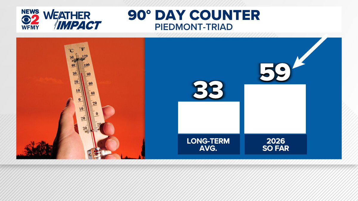 clairefrywx's tweet photo. Today will likely make our 60th day at or above 90 degrees this year. Yikes. #ncwx #triad https://t.co/WWcs8sY60a