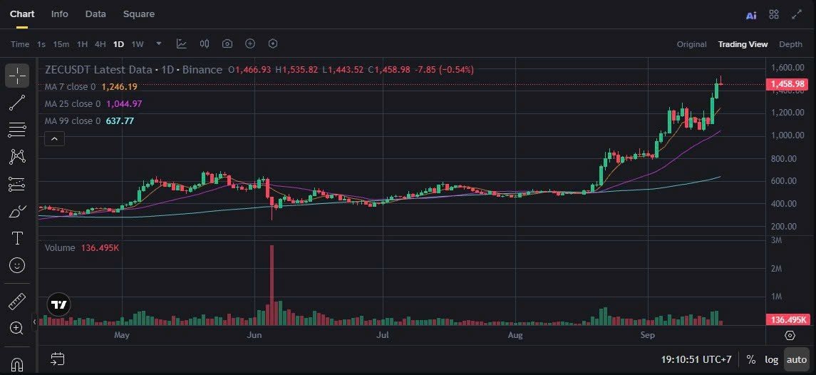 elenalin01's tweet photo. $ZEC ĐANG TÁCH KHỎI PHẦN CÒN LẠI CỦA THỊ TRƯỜNG?

$ZEC vừa vượt $1.500, tăng hơn 10% trong 24h và khoảng 46% trong 7 ngày. Từ vùng ~$470 giữa tháng 8, ZEC đã tăng hơn 3 lần.

Động lực lần này không chỉ đến từ dòng tiền đầu cơ:

• Paradigm tiết lộ đang sở hữu $ZEC và gọi Zcash là “private complement to Bitcoin”. 
• Holder bỏ phiếu giữ cơ chế halving kiểu Bitcoin và ủng hộ block time 25 giây. 
• NU7 đang hướng tới mainnet vào 5/11, tạo thêm catalyst cho hệ sinh thái.
Đáng chú ý hơn: khoảng 29% tổng cung ZEC đang nằm trong shielded pools.
ZEC đang được định giá lại như một privacy asset, hay thị trường đang FOMO quá nhanh?