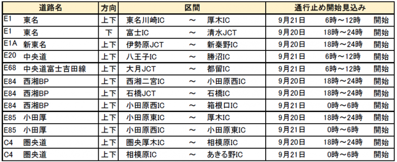 c_nexco_tokyo's tweet photo. 【重要なお知らせ（通行止めの可能性）】
台風25号の影響により、当社管内のご覧の区間で、＃通行止め の可能性があります。

＃東名 ＃中央道 などで同時に通行止めとなる可能性がありますので、
不要不急の移動はお控えいただくよう、お願いいたします。

やむを得ず高速道路をご利用の予定がある方は、最新の気象予測や道路交通情報をご確認いただき、外出時間の変更にご協力いただくなど、安全に十分注意した対応をお願いいたします。

＜高速道路に関する情報＞
■ ＃NEXCO中日本 からの重要なお知らせ（最新）https://t.co/8EqxKPiEP8
■高速道路影響情報サイト（全国）https://t.co/y85ZVAKPag
■最新交通情報 https://t.co/tJ5FRSrs91