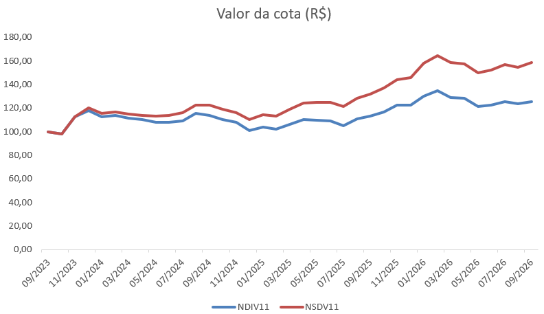 geraldoburigo's tweet photo. Quanto custa a sensação de receber dividendos todo mês?

Os ETFs NSDV11 e NDIV11 seguem exatamente a mesma estratégia. A única diferença é que um acumula os dividendos e o outro distribui.

Lançados a R$ 100 em 2023, hoje suas cotas valem R$ 158,51 e R$ 125,64.

Mas essa diferença não é exatamente o valor dos dividendos pagos.
