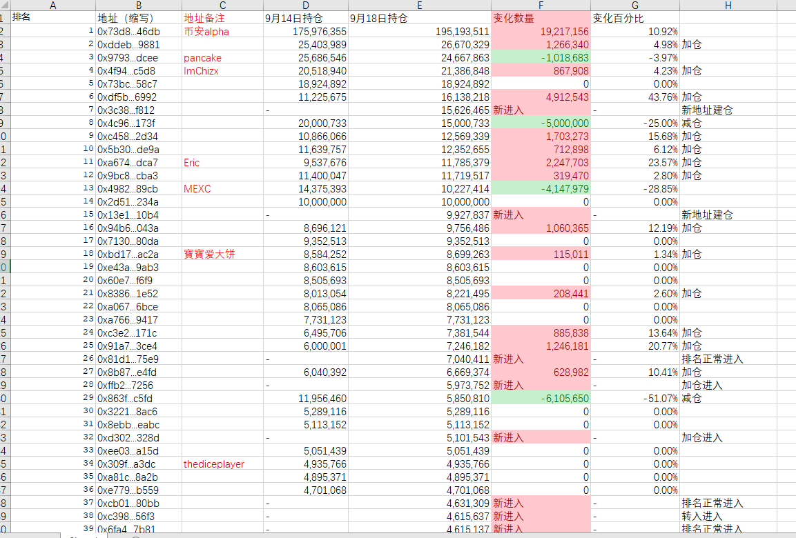 BTCdansha's tweet photo. 本轮 $Flork 代币6人对战15人疯狂厮杀,过程极其惨烈,胜利会属于这15人吗? 一起看看数据吧!
2026.9.18日 #FLORK 前40名持币地址数据变化
alpha :流入1900万
MEXC:流出 410万
新进前40:共8人,2人新建仓,2人加仓,3人正常上升,1人转入
跌出前40:共8人,6人清仓,2人减仓
前40加仓:共13人,加仓幅度非常大
前40减仓:共2人,减仓幅度较小
FLORK 每日重点总结:
新进入前40的地址,有2人是新地址建仓,建仓数量很大,而跌出前40的地址,有6人选择清仓,其中最大的单笔减仓来自之前的榜二,减仓了2600多万枚,前40加仓的人非常非常多整整13人,而且加仓的额度较大,前40减仓的人只有2人,减仓的额度也较大,从数据来看这里换手非常充分,波动也非常的大,先有榜二的2600多万枚代币砸盘,带动其余人卖出导致盘面大幅度下跌,然后由2个新建地址和13人加仓,带动盘面重新修正,可是说过程厮杀非常惨烈,但是从数据来看,本次下跌主要由6个清仓地址的导致,其余地址减仓并不大,而这一次通过15人修正盘面,盘面整体还是比较健康的,就是不知道这一波人是不是钻石手,单杀会持续监控这些数据,看看最后是什么情况,有情况单杀给各位主子汇报,兄弟们下期见哦!
数据异常代币,单杀会在Fomo买,注册FOMO关注单杀,第一时间知道异常代币:https://t.co/NXKFFI1mz7
重要提示:
1:单杀是专业做数据统计的,评论区留下你的代币,单杀帮你统计!
2:首页有TG群,进群接收 FLORK 数据更新提醒!
