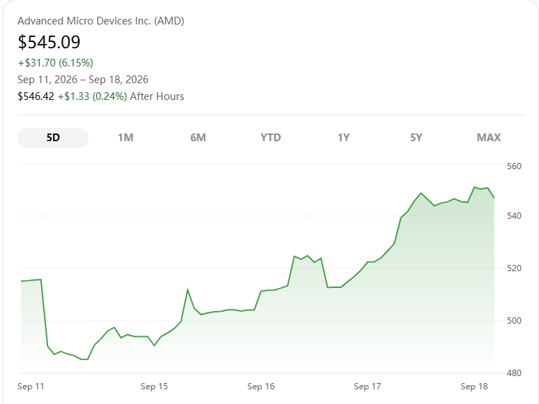 hasanbridges's tweet photo. $AMD is back in focus. 🚀

Strong semiconductor momentum pushed AMD up 6.4% in the latest session.

AI demand remains a major catalyst, while the reported pricing changes add another layer to watch.

Momentum is strong — now I’m watching key levels and follow-through. 👀📈
$AMD https://t.co/qDaj7YHTVe