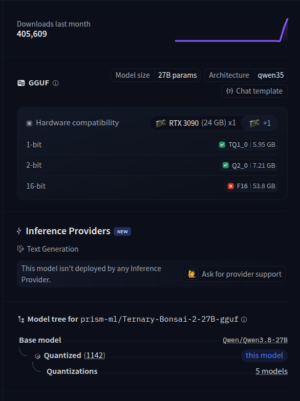 ItsmeAjayKV's tweet photo. Released just 17hrs ago and Bonsai 2 27B models already crossed 400k downloads on HF

Insane!

This shows how much people care about good small quants.

@PrismML  you have done an amazing job 👏 https://t.co/1xfxbrnCmg