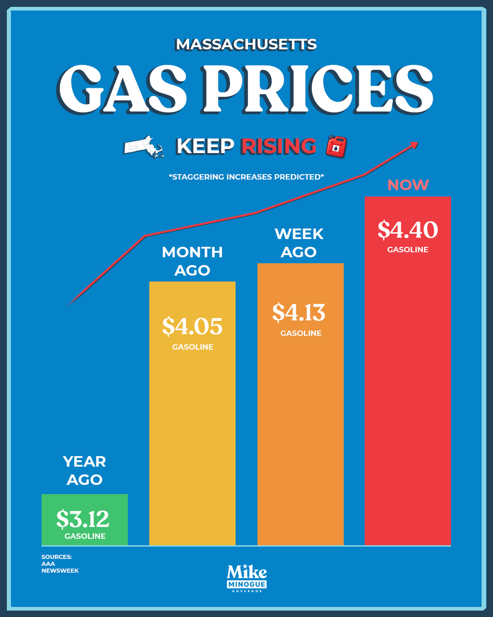 mikeminoguema's tweet photo. Massachusetts families and working people need immediate relief at the pump. Drivers here pay a 24-cent-per-gallon state gas tax. Maura Healey can provide relief now. Instead, she's playing party politics. Join the movement and add your name to support a gas tax holiday at https://t.co/GqrJqgZE2p