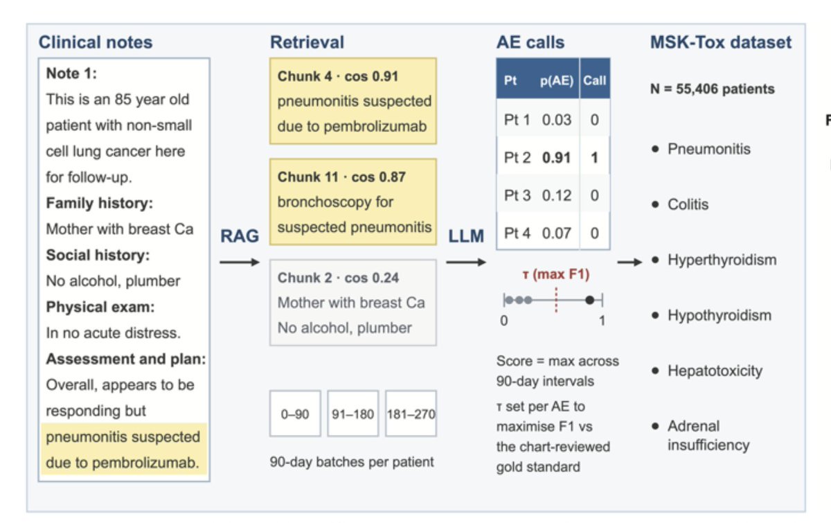 MSK-Tox pipeline schematic: RAG retrieval plus LLM adverse-event calls over free-text oncology notes, N=55,406 patients, six toxicities