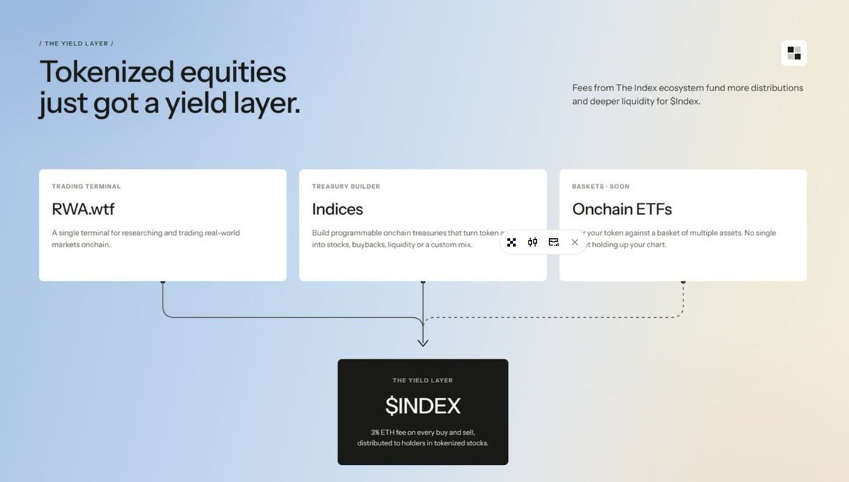 ninja_crpt's tweet photo. Honestly think $INDEX is the cleanest asymmetry in the market today.

Quick thesis:

- Tokenized stocks are legal in the US now.

- Vlad Tenev tapped into this concept years ago, and Index is the actual product. He’s been tapped in since day 0.

@TheIndexFi is already leading RWA distribution with a ready-to-fire flywheel ($PONS,$CASHCAT, ETF launchpad).

Being light on $INDEX here is a mistake you don't wanna make. @RobinhoodCrypto