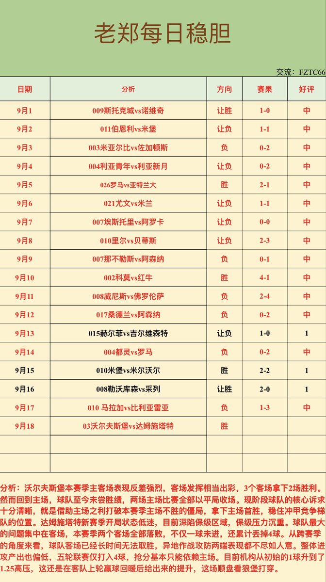 prodigerimas's tweet photo. 🏅老郑每日一胆

003   沃尔夫斯堡vs达姆施塔特     胜

⚠️群聊被人恶意举报，以后只做客户推荐，谢谢理解。
稳胆就是个人比较看好的一场，在犹豫不决时，可以拿这一场去串关。
好运持续，干！ https://t.co/LbTEeqMnTR
