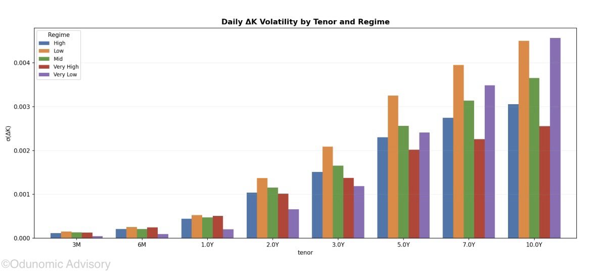 Odunomic's tweet photo. How Market Volatility Changes Across Rate Environments

Price movements tend to become more volatile at longer maturities, and the differences between interest rate environments become much clearer further out on the curve.

At 7 and 10 years, periods of low and very low interest rates show larger swings than periods of high and very high rates.

The main takeaway is simple: lower interest rates do not always mean a calmer market. At longer maturities, the market can actually become more sensitive to shocks when rates are low.