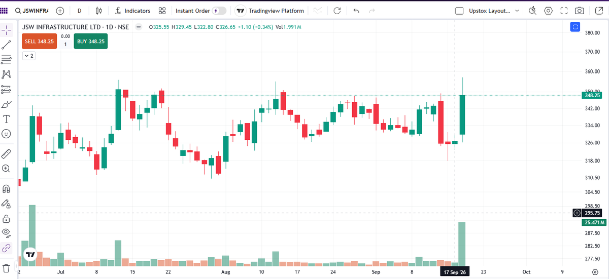 StockExpressHQ's tweet photo. Nice recovery with volume in jswinfra.
keep in radar for educational purpose
#jswinfra $jswinfra https://t.co/PHECgY7YkD