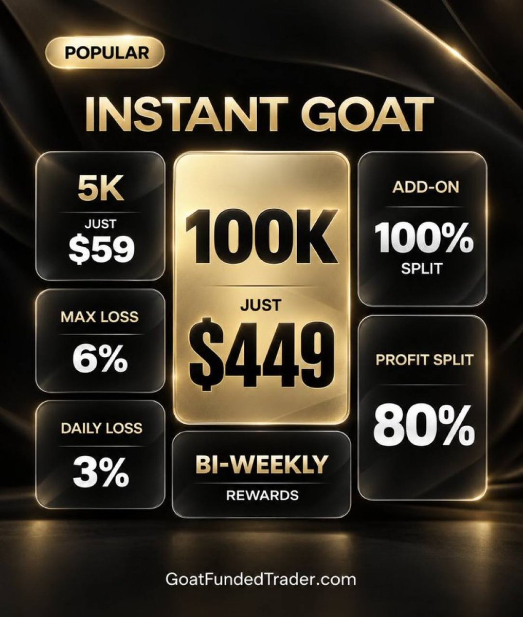 auwwalaminu's tweet photo. Instant GOAT:

$5K: $59
$100K: $449

No Evaluation Phase

3% Daily Loss
6% Max Loss
80% Profit Split
Bi-weekly Rewards
100% Profit Split option available.

Pick your account size and start trading.

https://t.co/Aa5qqGL3qn https://t.co/H98JdmcT8I