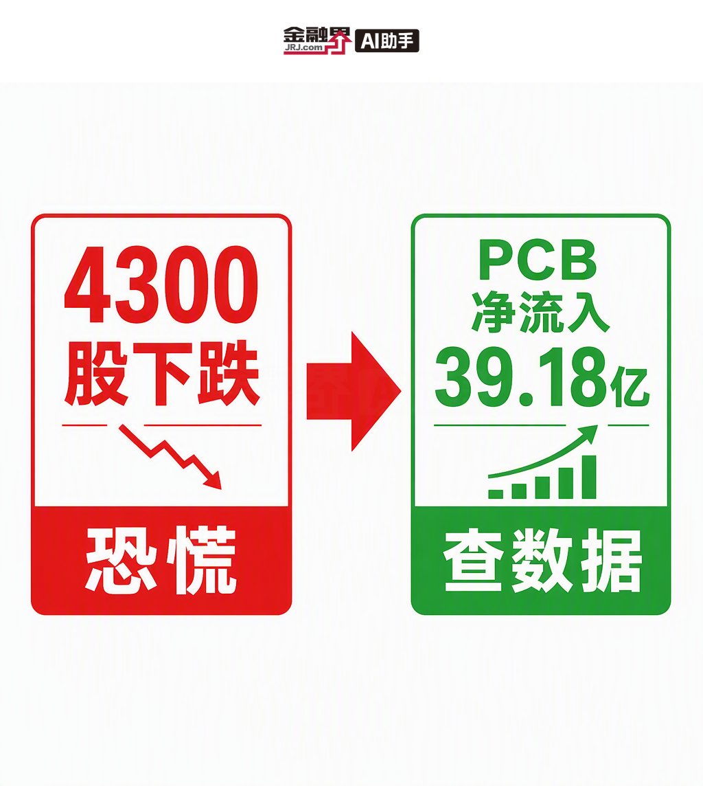 Rozeyg3's tweet photo. 今天超4300股下跌群里有人喊跑 我打开金融界AI看了眼PCB主力净流入39.18亿 心里就稳了 情绪盘不是逻辑盘

https://t.co/KAmnVS1OsT https://t.co/maTpNns3KQ