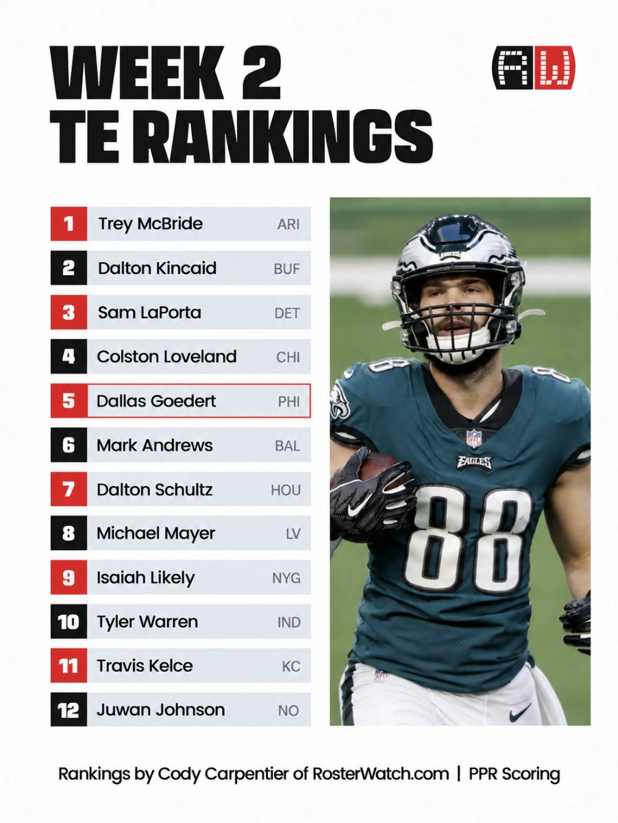 CarpentierNFL's tweet photo. Get your full Week 2 Fantasy Football Rankings on @RosterWatch https://t.co/HmMKZq9VNo