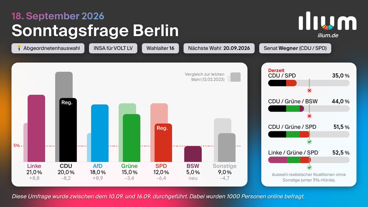 ilium_de's tweet photo. Sonntagsfrage Abgeordnetenhauswahl Berlin (18.09.2026)
Linke 21% (+1)
CDU 20% (±)
AfD 18% (±)
Grüne 15% (-1)
SPD 12% (±)
BSW 5% (±)
Sonstige 9% (±)

+/- 14.09.2026 • Nächste Wahl: 20.09.2026

Mehr Infos: Link in der Bio

#Wahltrend https://t.co/D2xKLxsxlH