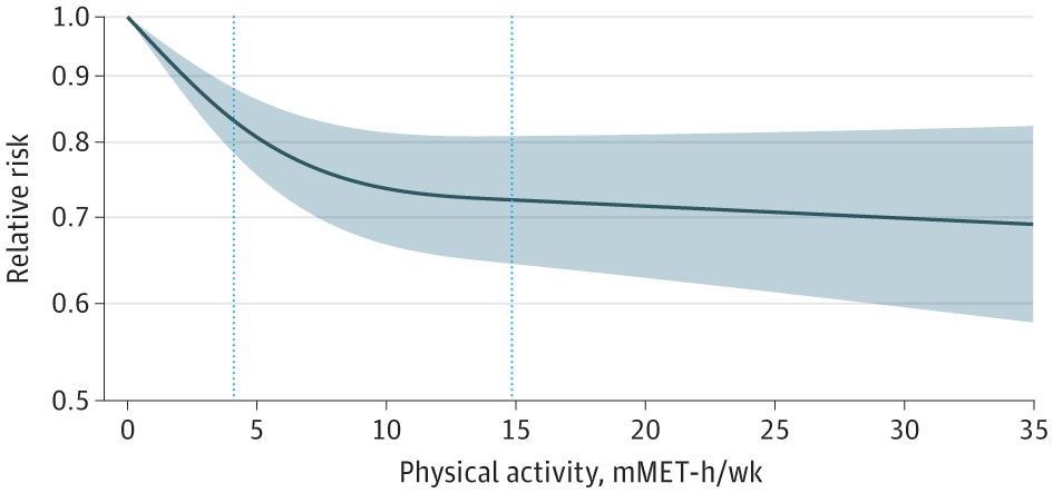 NTFabiano's tweet photo. Even small amounts of physical activity are associated with a lower risk of depression.

You don't need to run a marathon to see the benefits. https://t.co/KDIiXvV36e