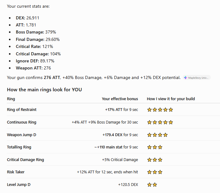 jckvcheezd's tweet photo. Based on my research and using my character stats as research following results best Special Ring for Corsair as followed:

Get your ring at here: https://t.co/MF3Ra3YE8C -> https://t.co/7s2Q9w97Y9

@MaplestoryU
#MSNRingExpedition https://t.co/3jvhqONTdK